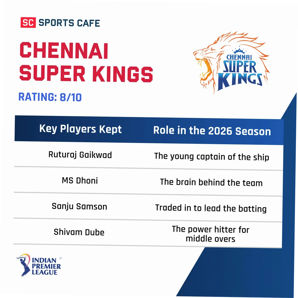 CSK Rating