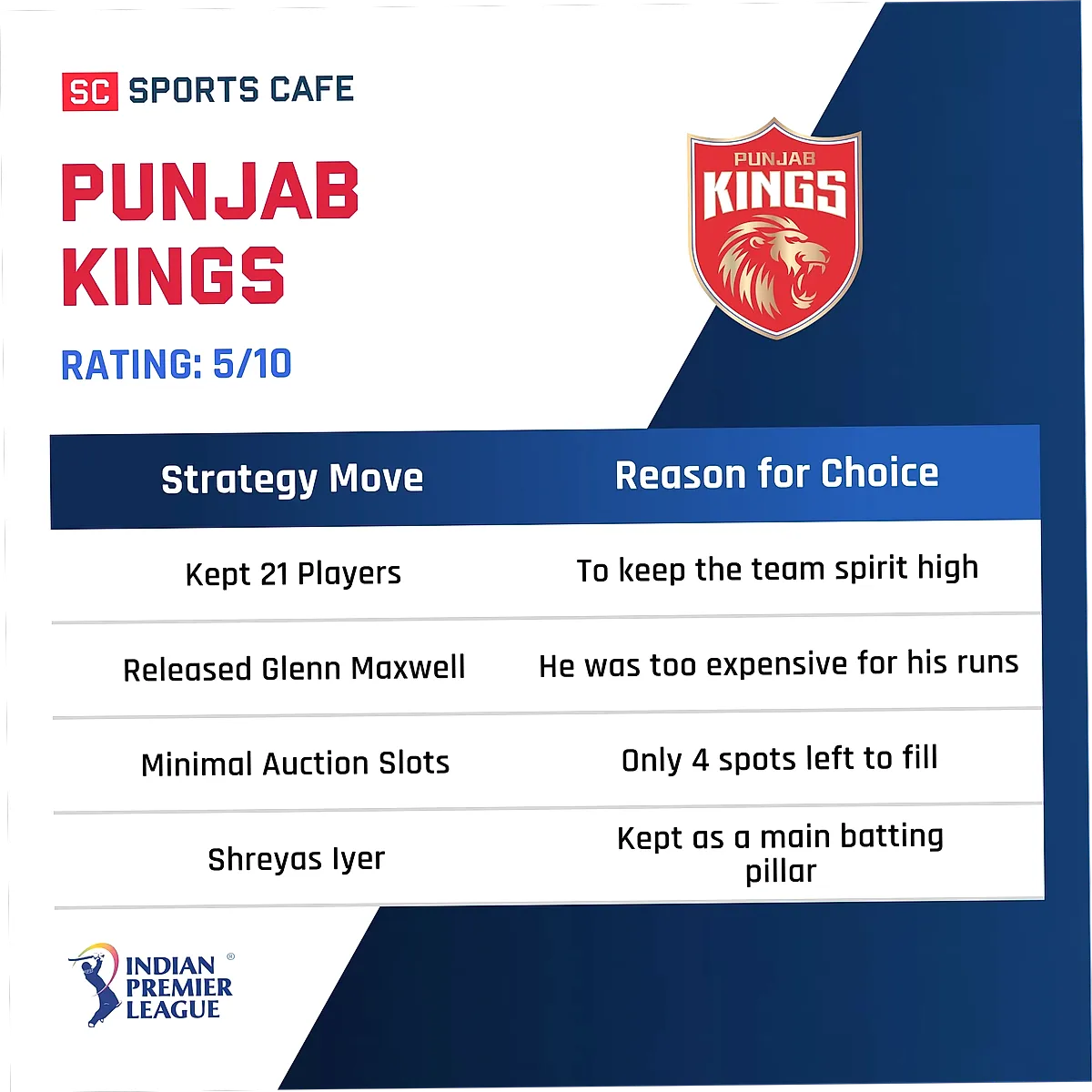 PBKS Rating